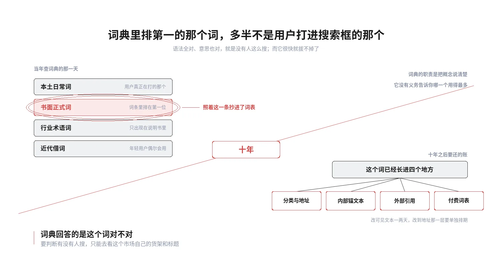 小语种关键词表里那些没人搜的词，多半是当年拿词典逐词换出来的