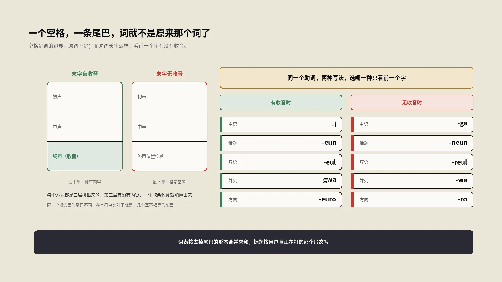 韩语SEO改标题那天只挪了一个空格，后面跟着的助词又把词形变了一次