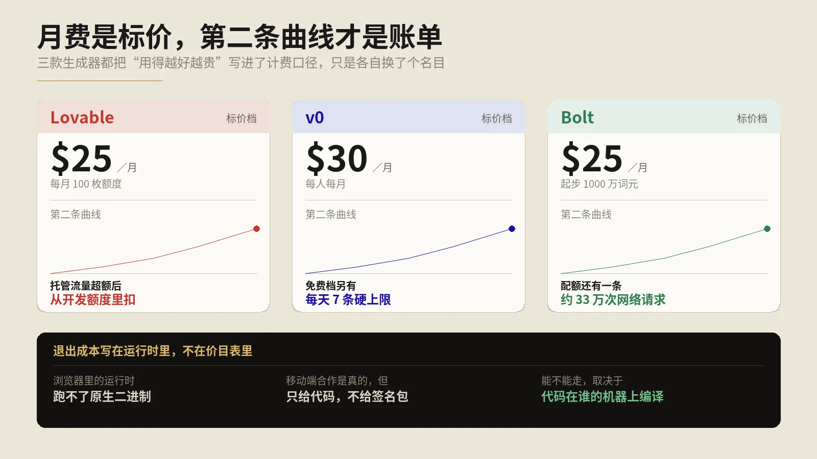 Lovable、v0、Bolt怎么选？三款AI应用生成器的计费机制与退出成本