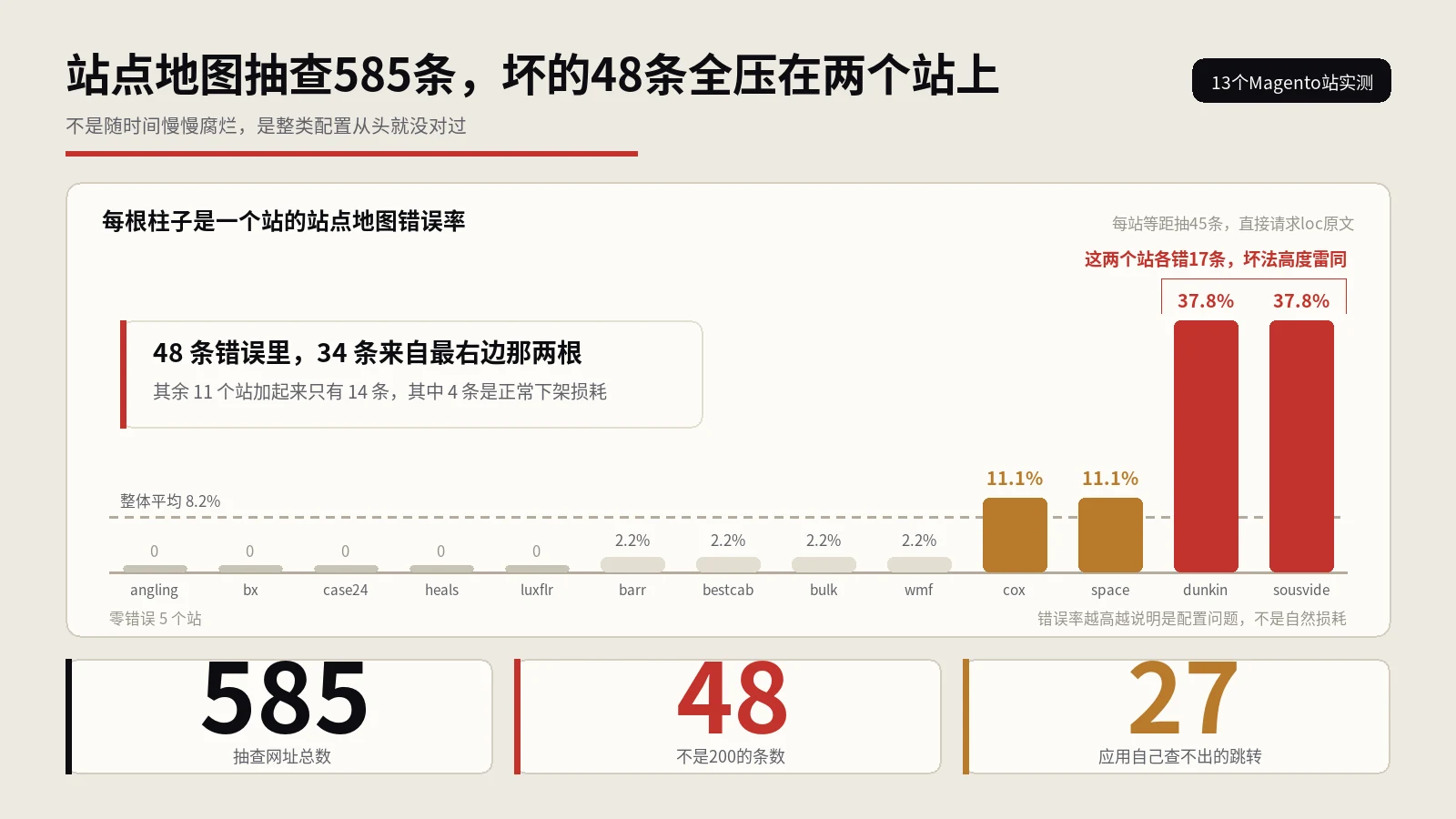站点地图里抽了585条网址，48条是坏的，而生成它的程序一次都没报错