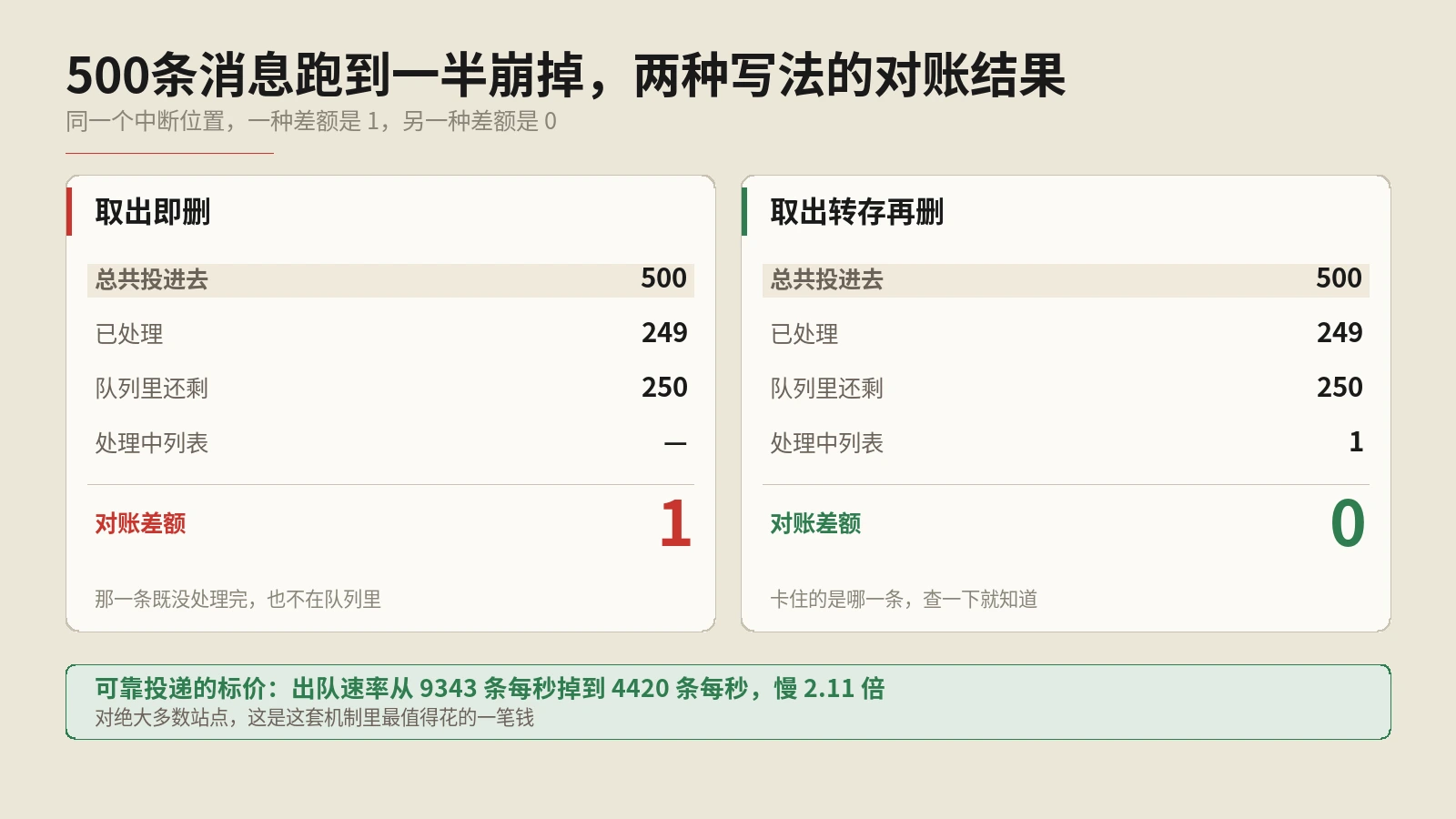 跑到第250条时消费者崩了，对账下来500条里少了一条