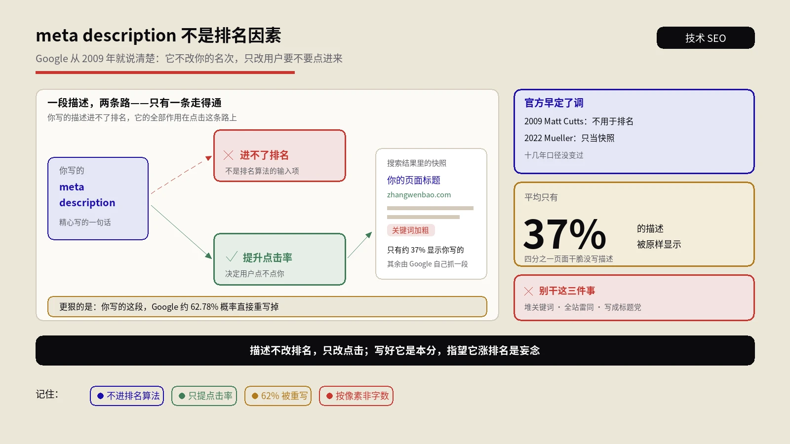 meta description是排名因素吗？Google早说不是，真正该在意的是点击率