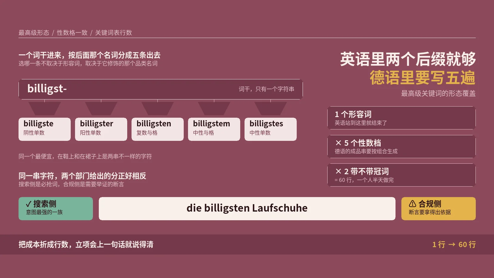小语种SEO最想抢的那族词，在英语里两个后缀就够，在德语里要写五遍