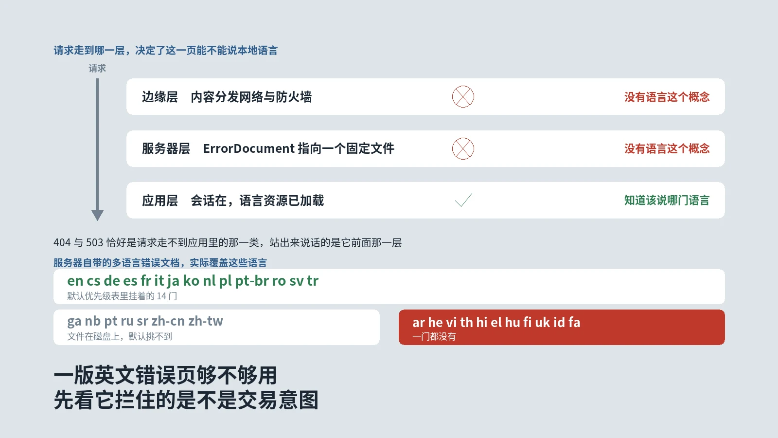 用户撞上404的那一刻，请求已经不在你的应用里了，本地化也就管不到