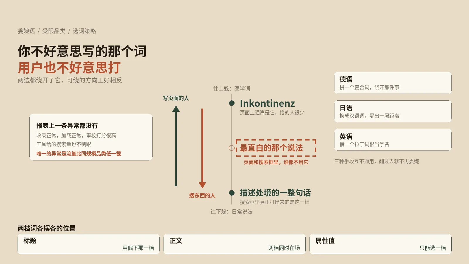 那个词你不好意思写，用户也不好意思打，可你们绕开它的方式不一样