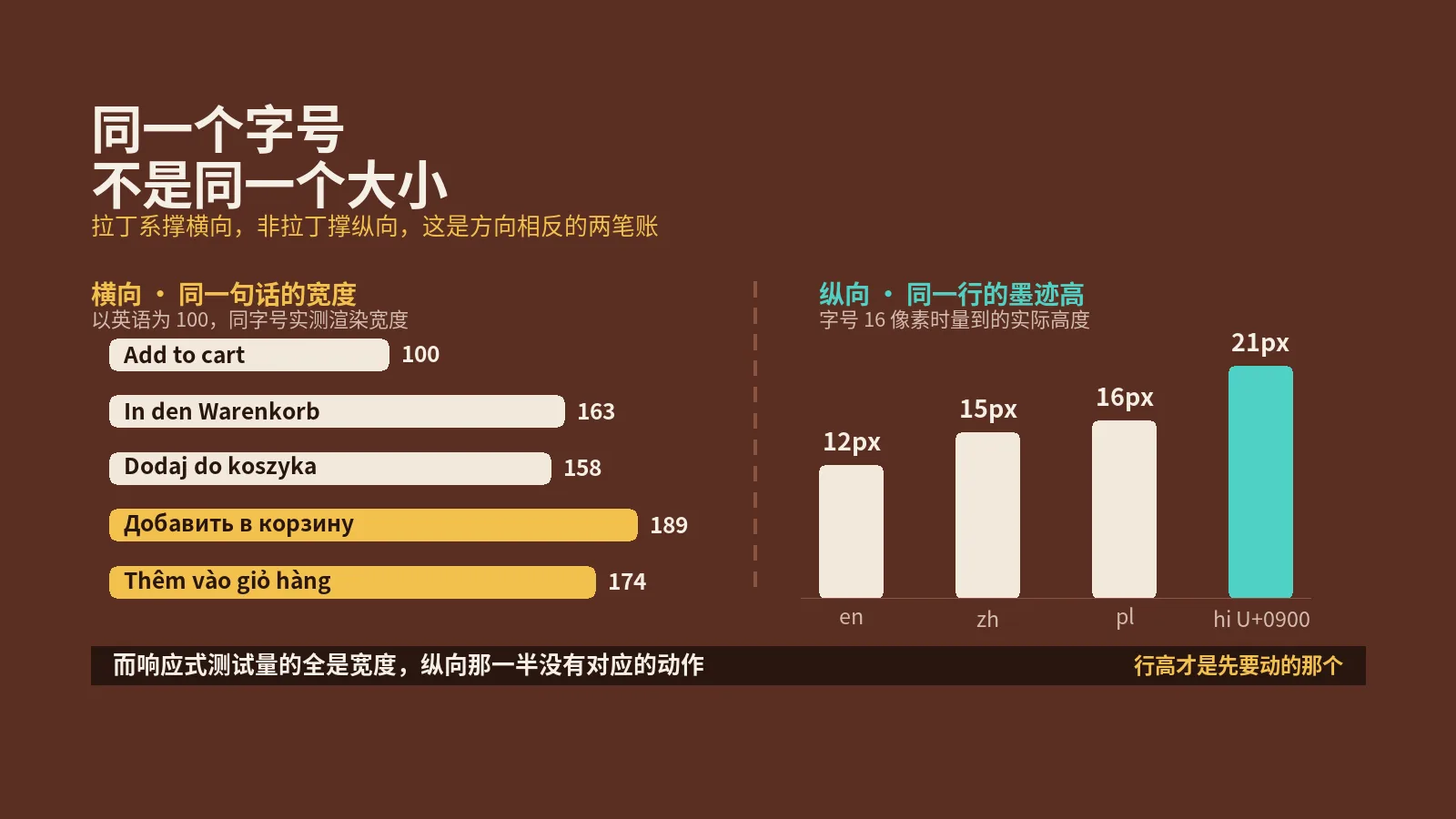 设计稿上量出来字号一模一样，泰语用户看到的那行字就是比德语的小一圈