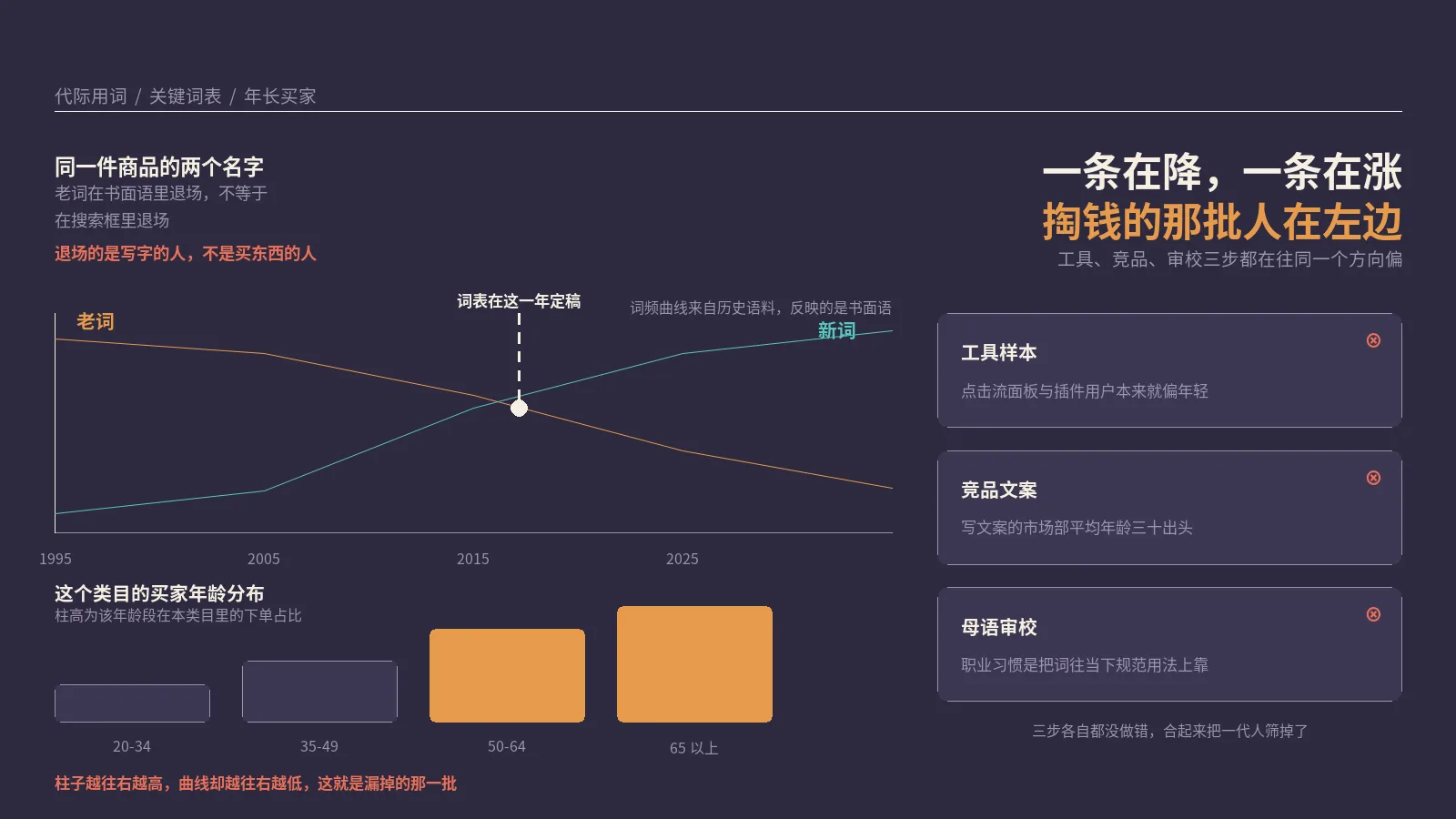 关键词表照着全体德国人说话的样子建，可买这类东西的只有其中一代人