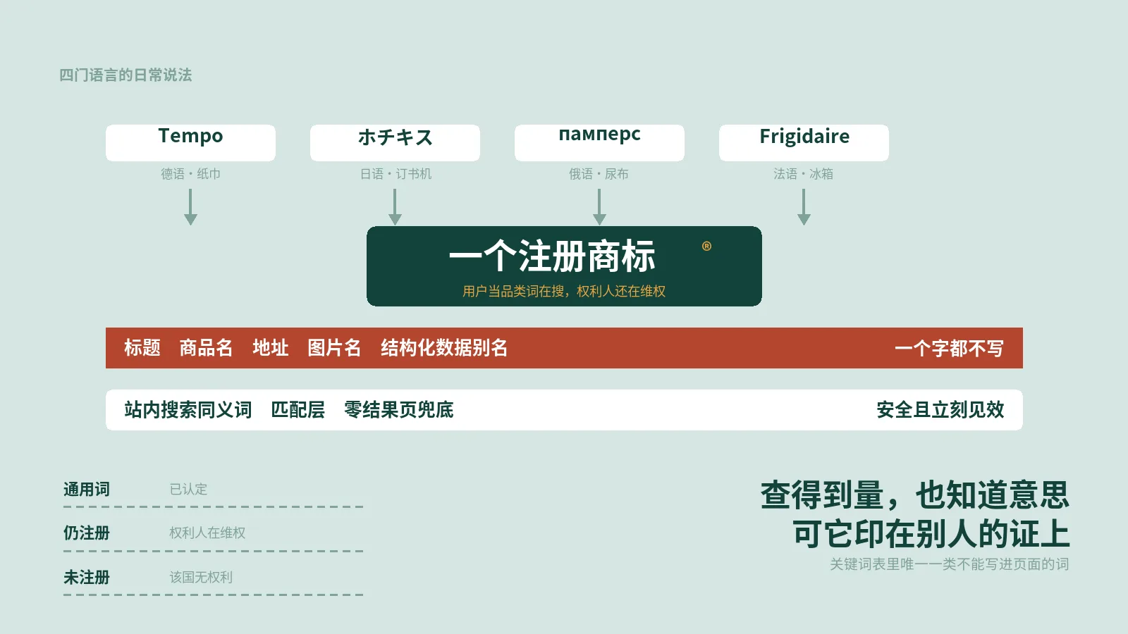 那个词每月几万次搜索，你查得到也知道意思，可它印在别人的商标证上