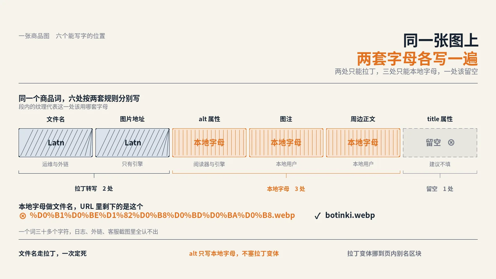 非拉丁字母的站点上，同一张商品图的文件名和alt要用两套字母写同一个词
