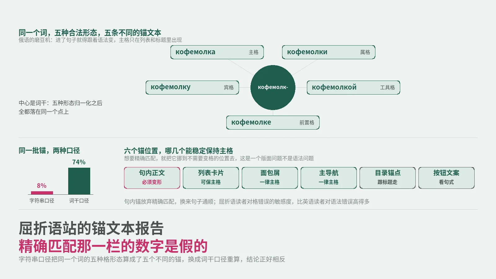 屈折语站的锚文本报告，精确匹配那一栏的数字是假的