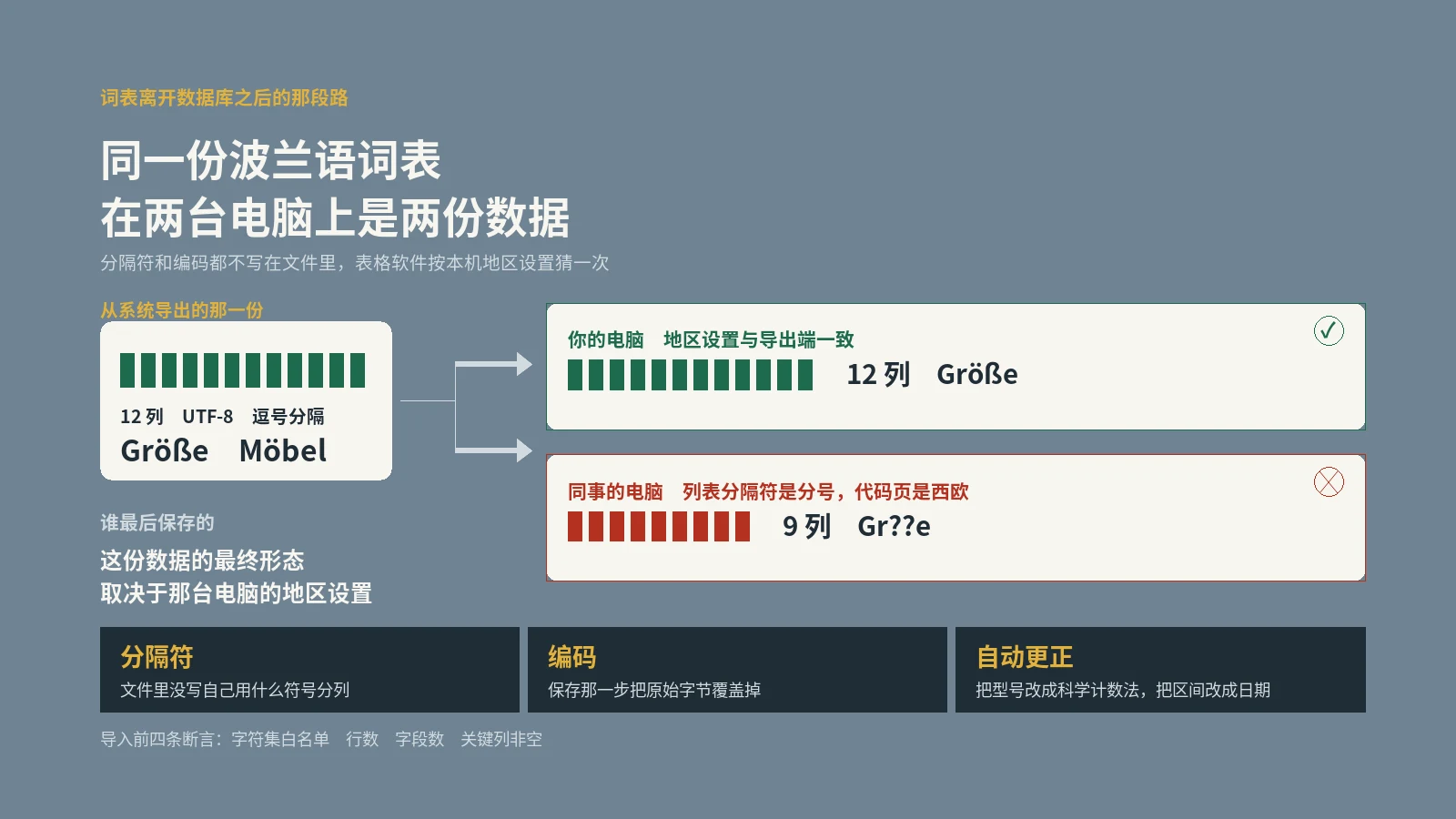 同一份波兰语词表，在你和同事的两台电脑上打开是两份不同的数据
