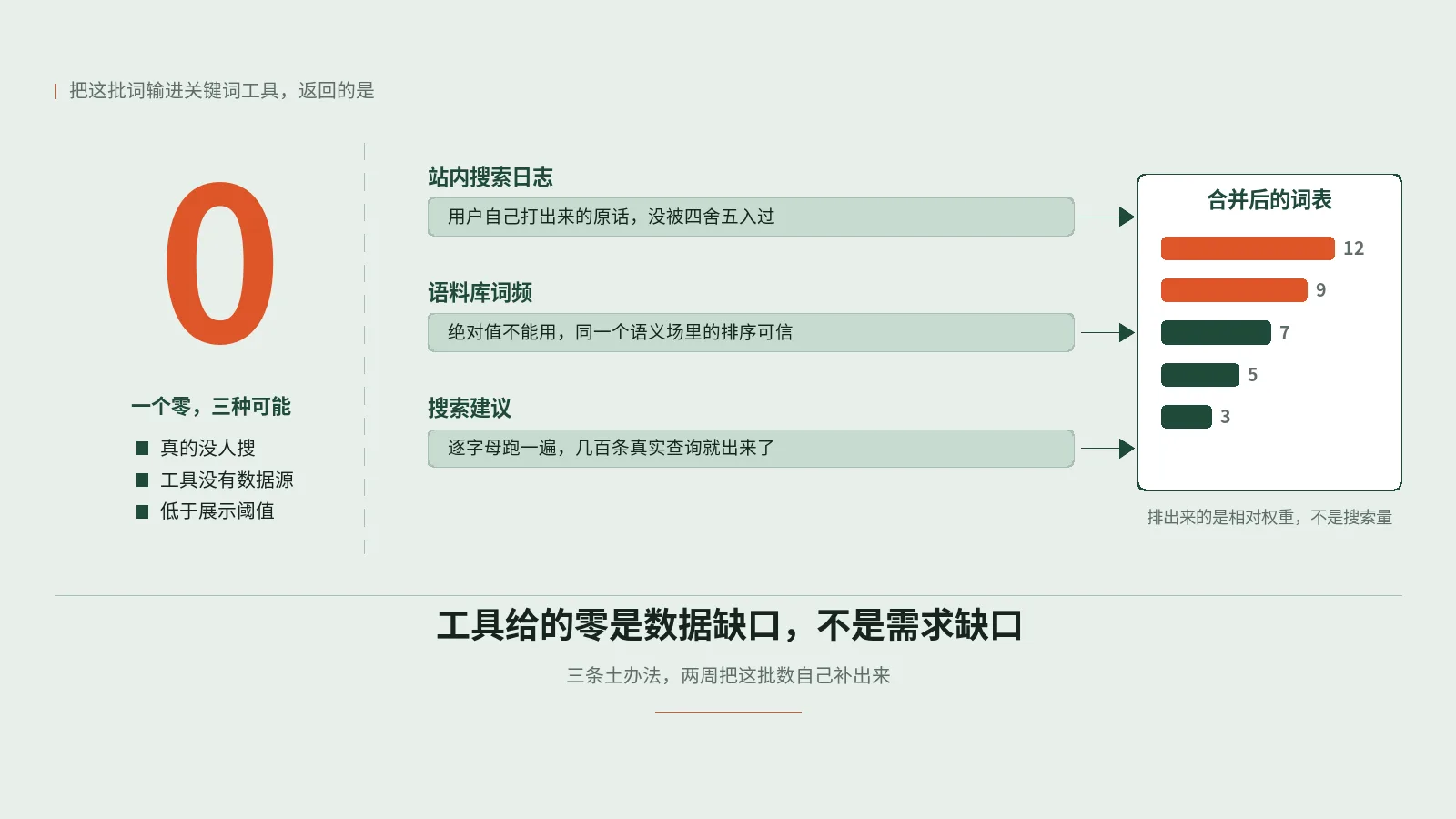 小语种关键词工具返回的那个零是数据缺口，不是需求缺口，数得自己补出来