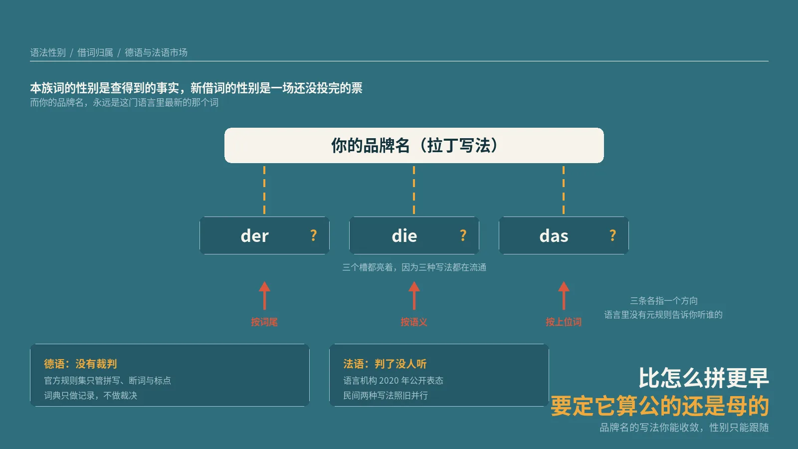 品牌名进德语市场，比怎么拼更早要定的一件事是它算公的还是母的
