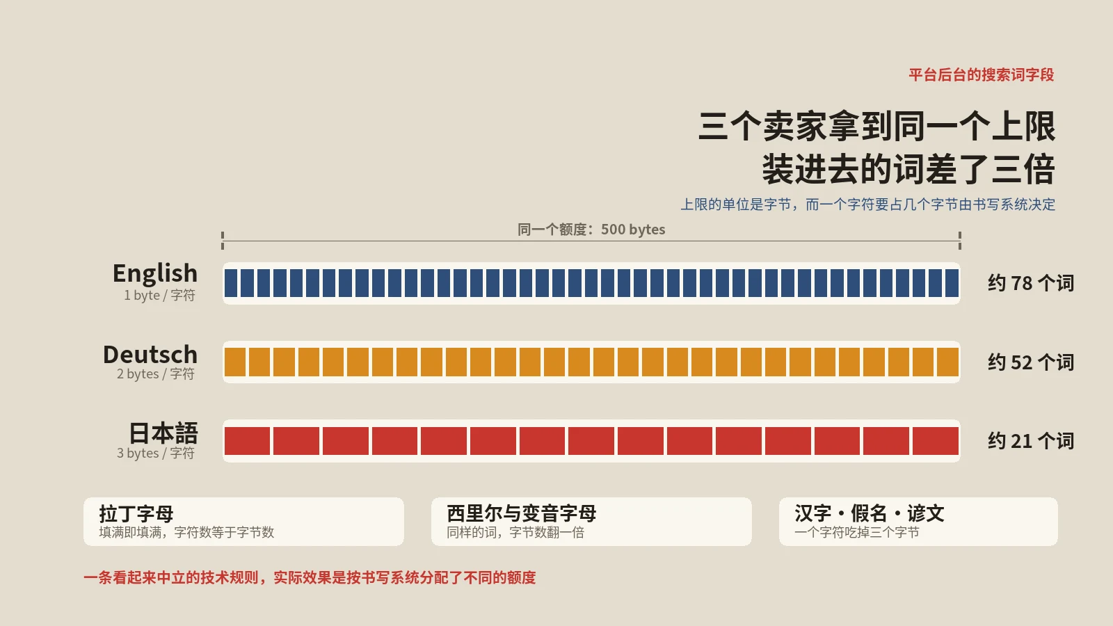 平台给每个卖家的搜索词字段一样长，可日语卖家能塞进去的词只有英语的三分之一
