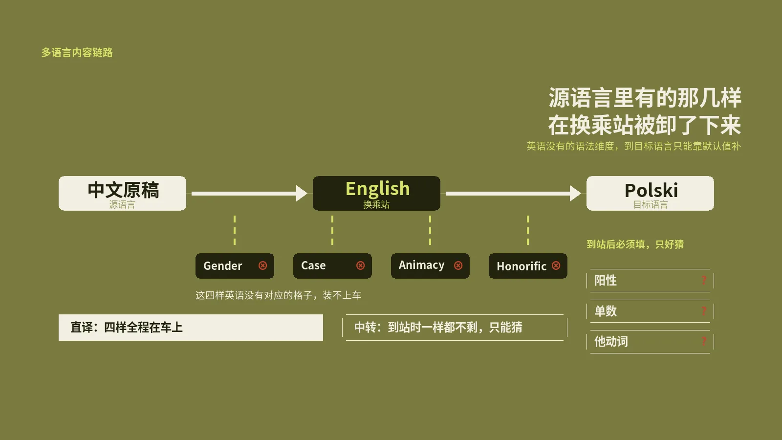 稿子翻成波兰语之前先在英语站停了一趟，卸下去的那些东西没人清点