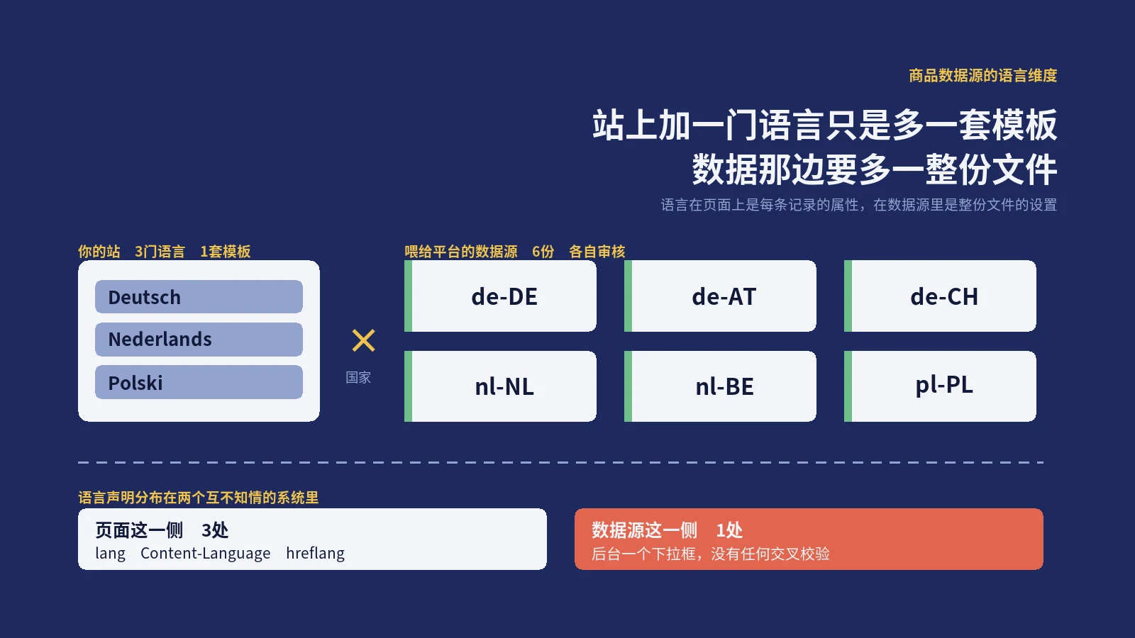 站上加一门语言是加一套模板，喂给平台的那份数据要多一整份文件