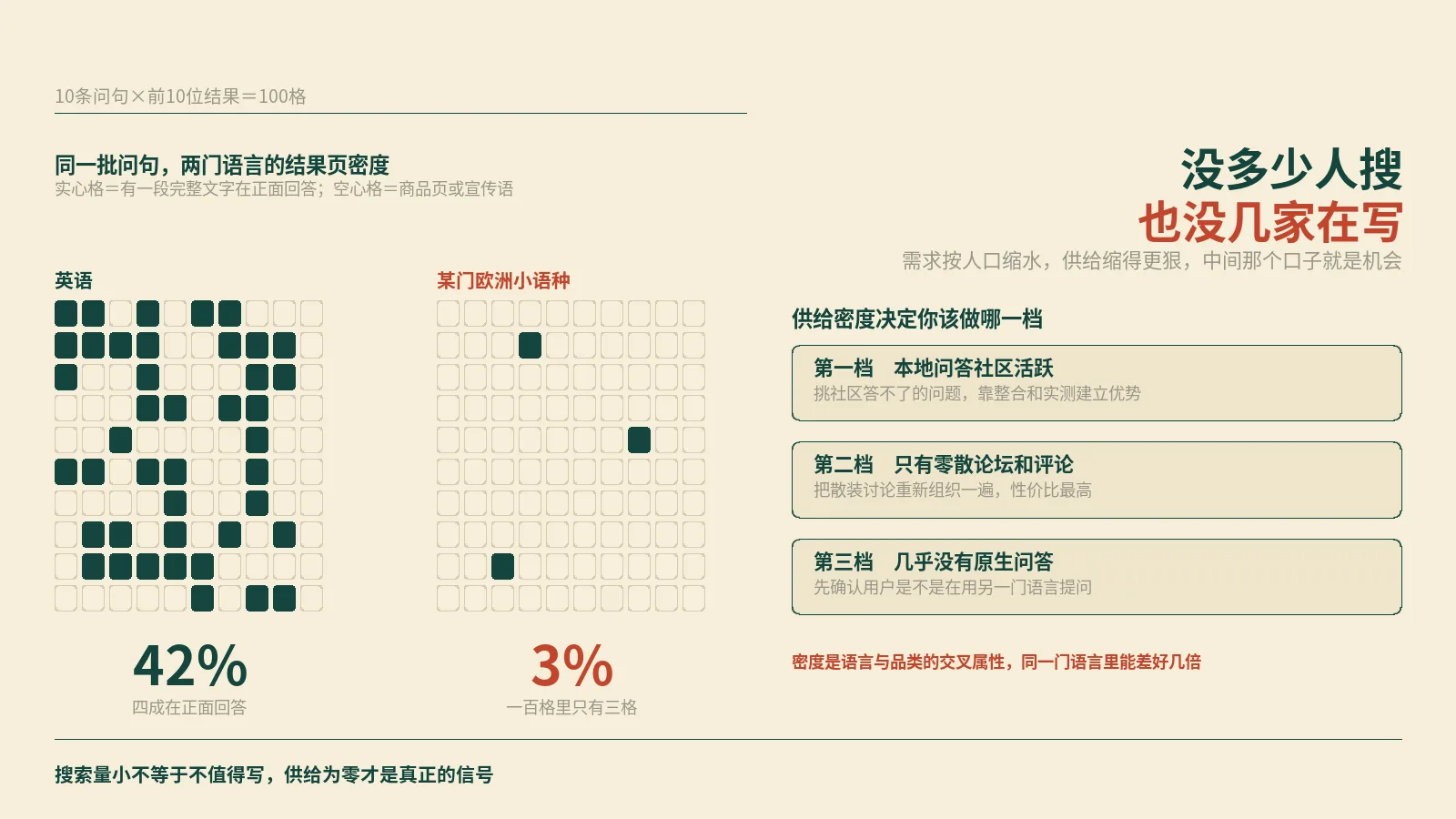 小语种的问答长尾没多少人搜，可整个语种里认真写完整回答的也没几家