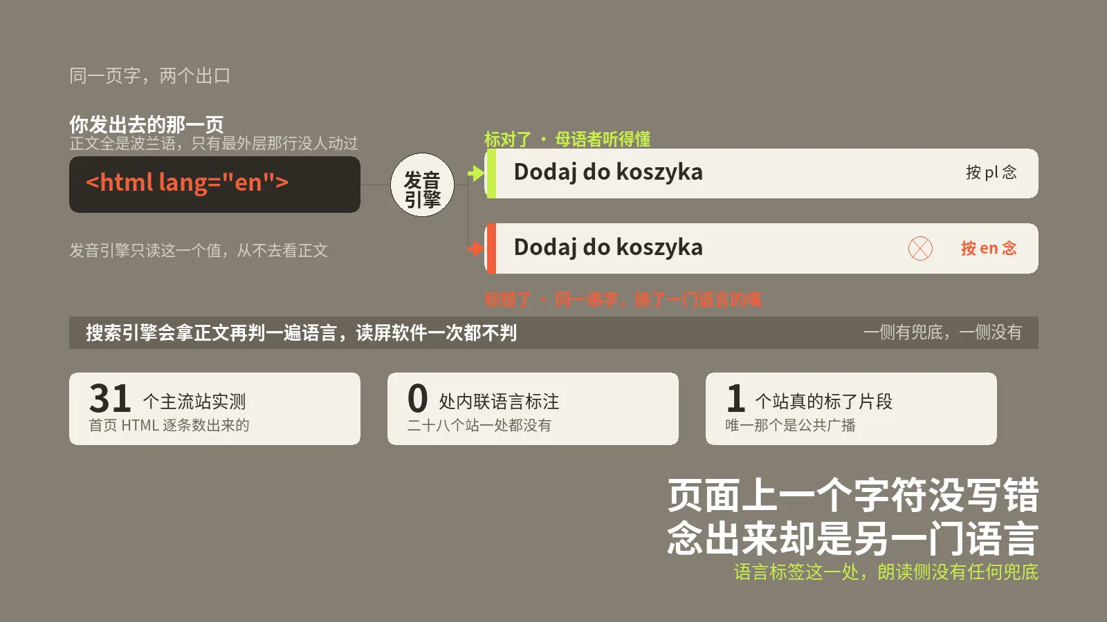 读屏软件把那段波兰语用英语的嘴念完，而页面上一个字符都没写错