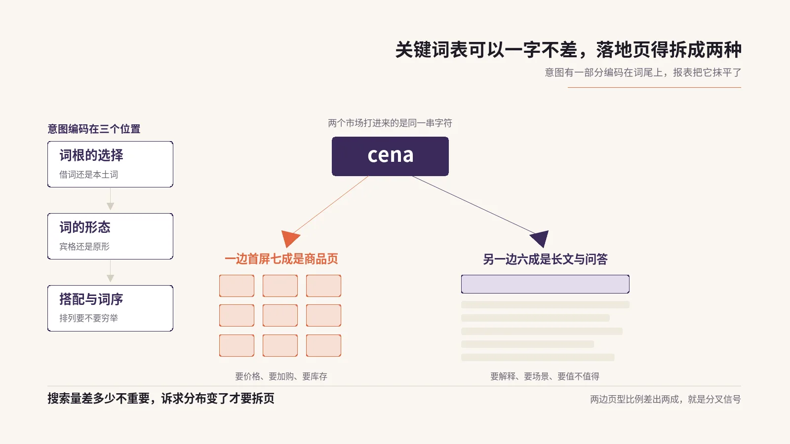 小语种SEO两个市场的关键词表可以一字不差，落地页却得拆成两种