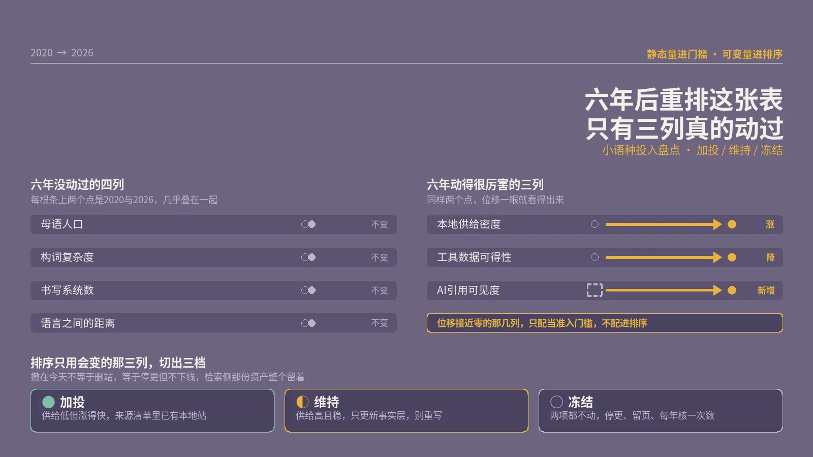 重排小语种优先级那天才发现，六年里真正变过的只有一列数字
