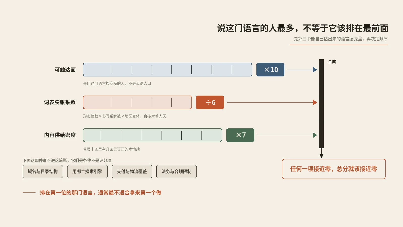 小语种SEO按母语人口排优先级，排在最前面的那几门往往最后才该动