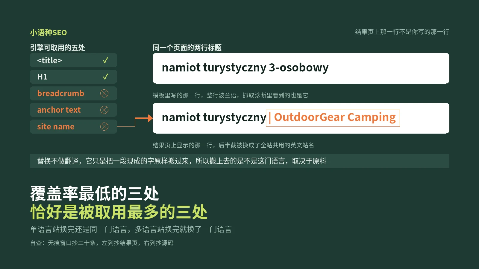 你在后台改了三遍的那行标题，引擎一次都没用过，它拿去顶替的是页脚上那个英文站名