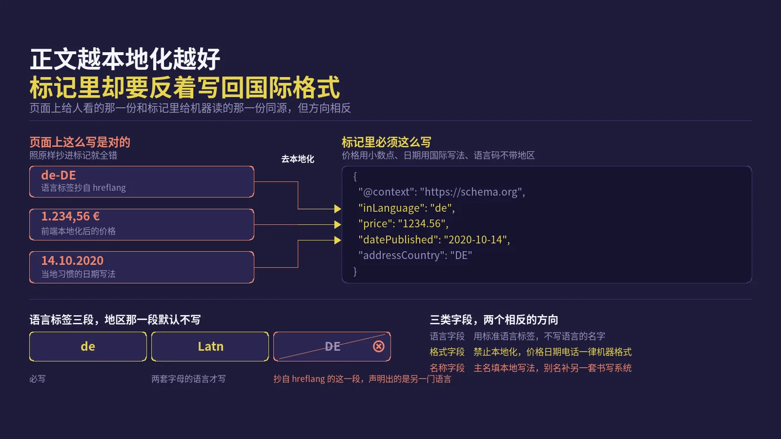 小语种页面的正文越本地化越好，结构化数据里却要反着写回国际格式