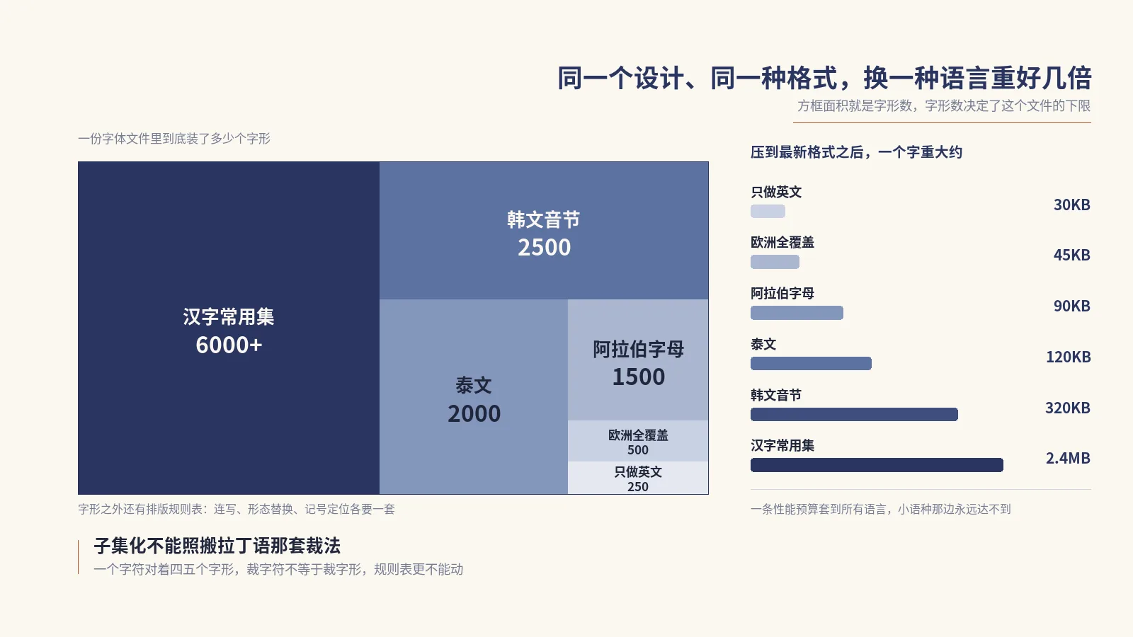 网页字体在英文站只占几十KB，到了小语种站就变成拖慢首屏的最大一块
