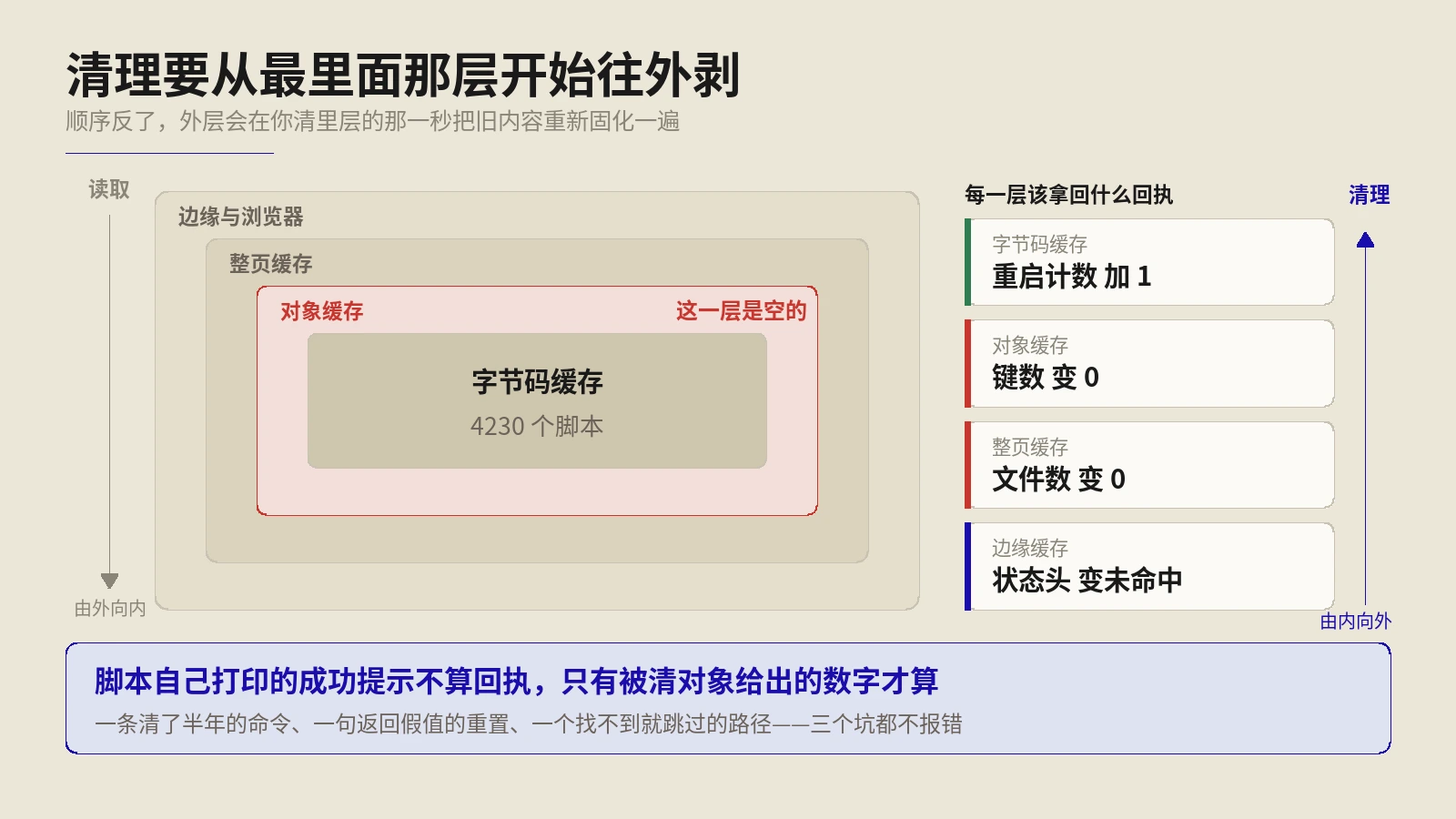 每次发完文章都清一遍Redis，直到我去数了数那个库里有几个键