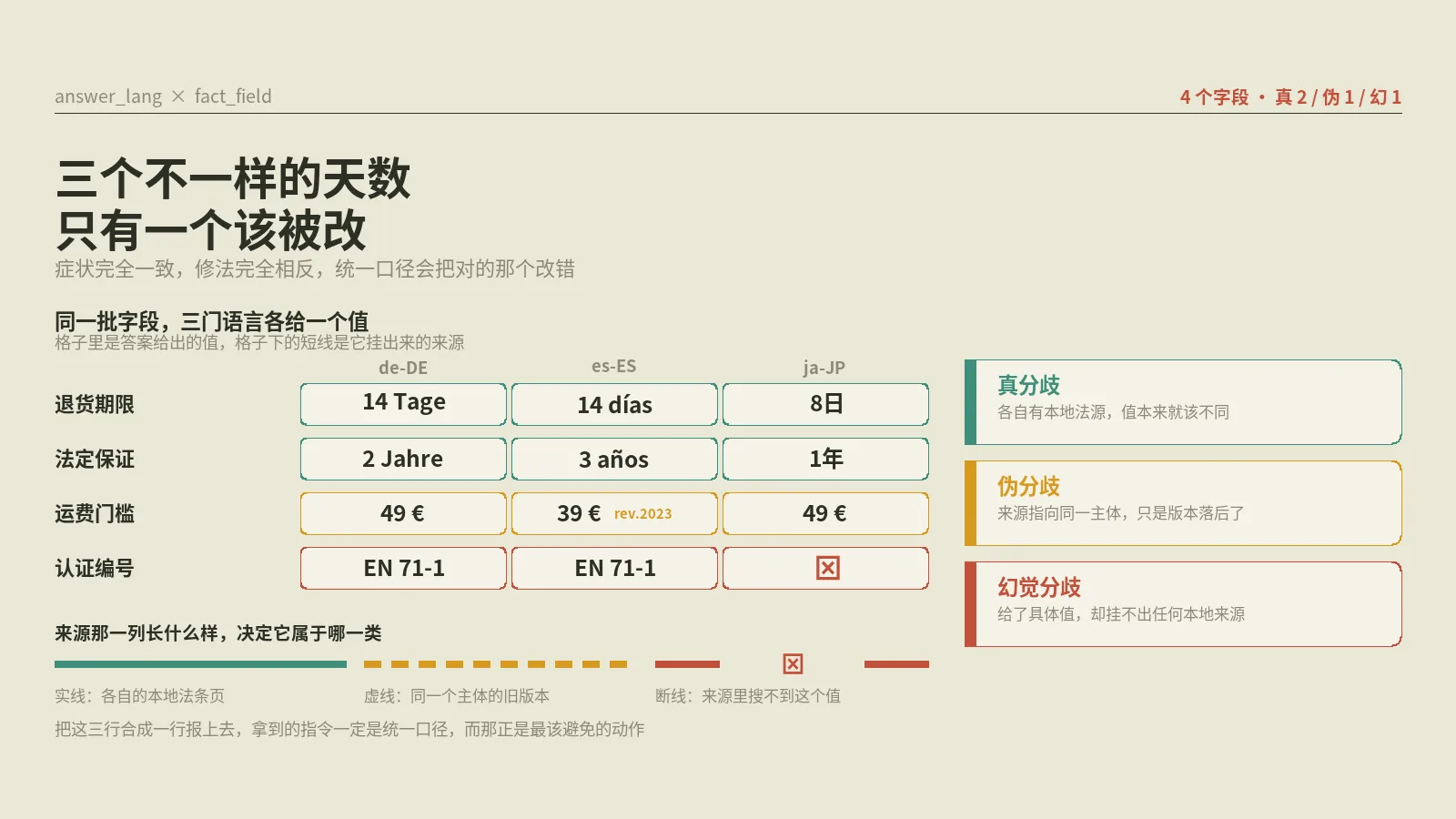 同一个问题问十种语言给出十个结论，先别急着统一口径，其中一类改了就是改错