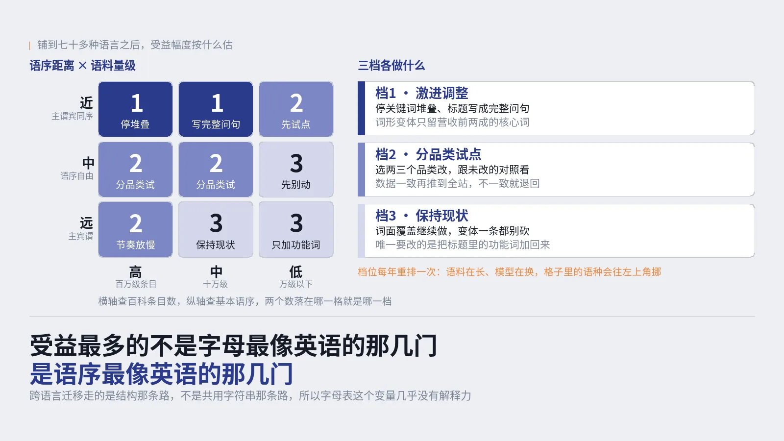 多语言模型铺到七十多种语言那天，受益最多的不是字母最像英语的那几门
