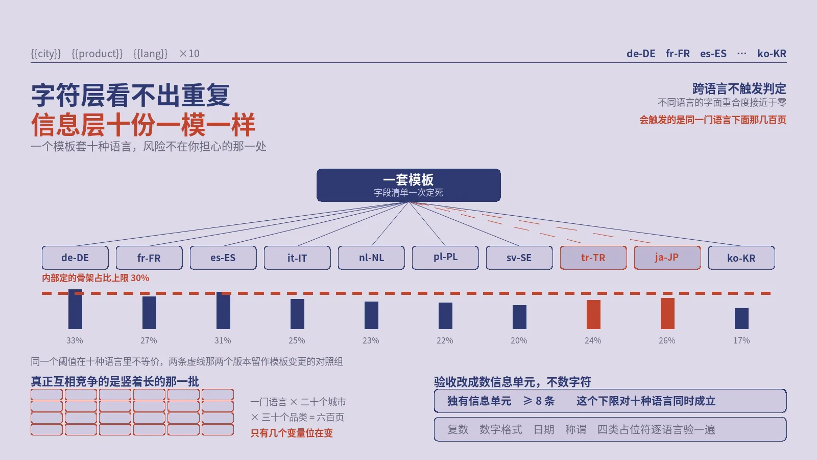 一个模板生成十种语言，字符层看不出重复，信息层十份一模一样