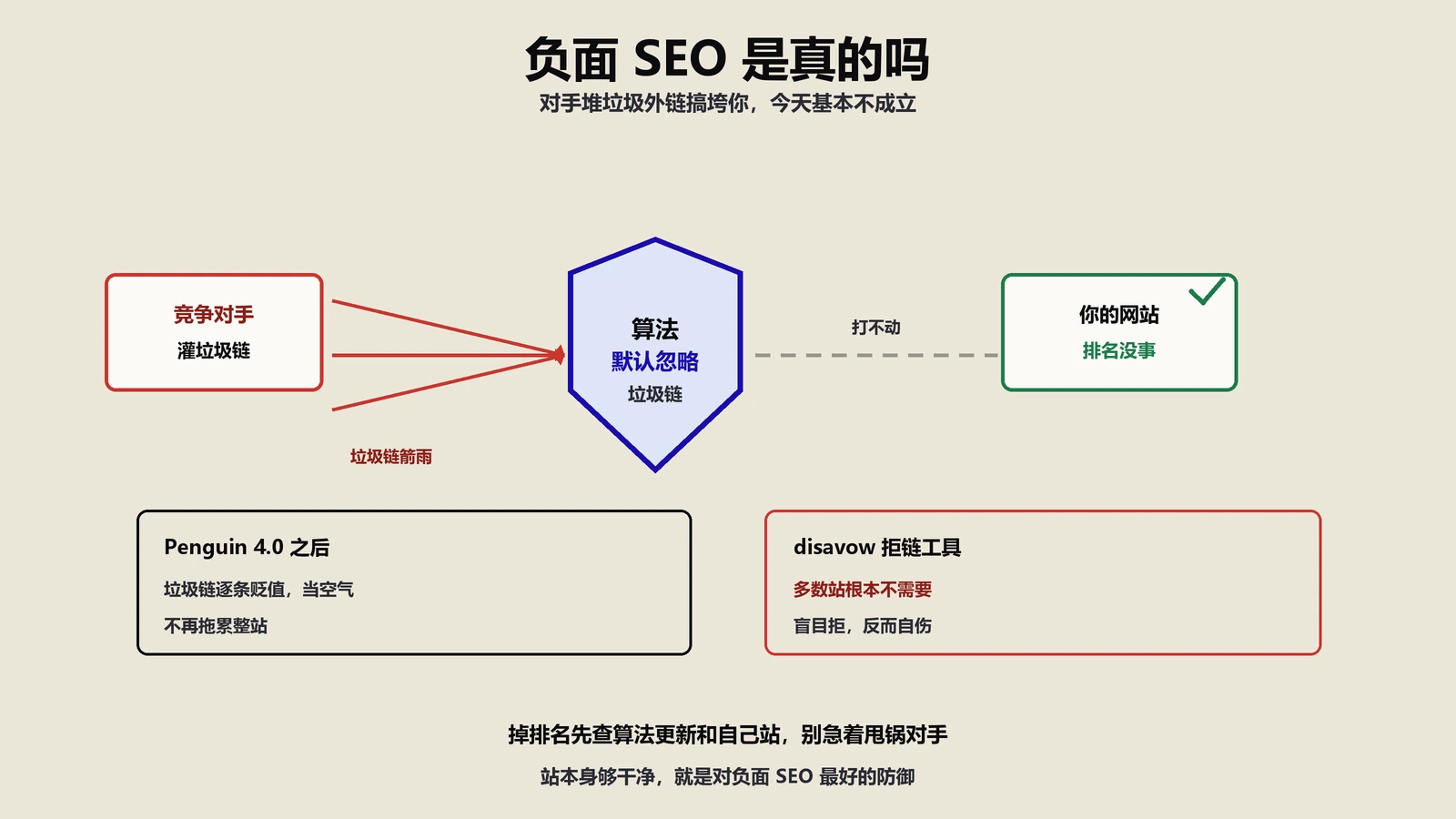 负面SEO是真的吗？对手能用垃圾外链搞垮你排名吗