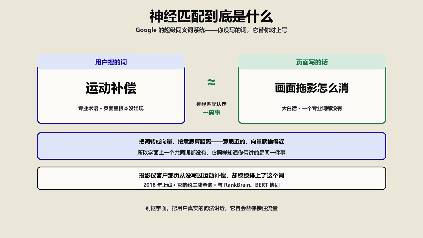 神经匹配是什么？Google的超级同义词系统讲透