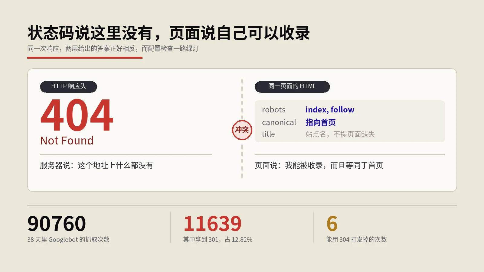 Nginx配置每次reload都通过，Googlebot每8次抓取却有1次撞在301上