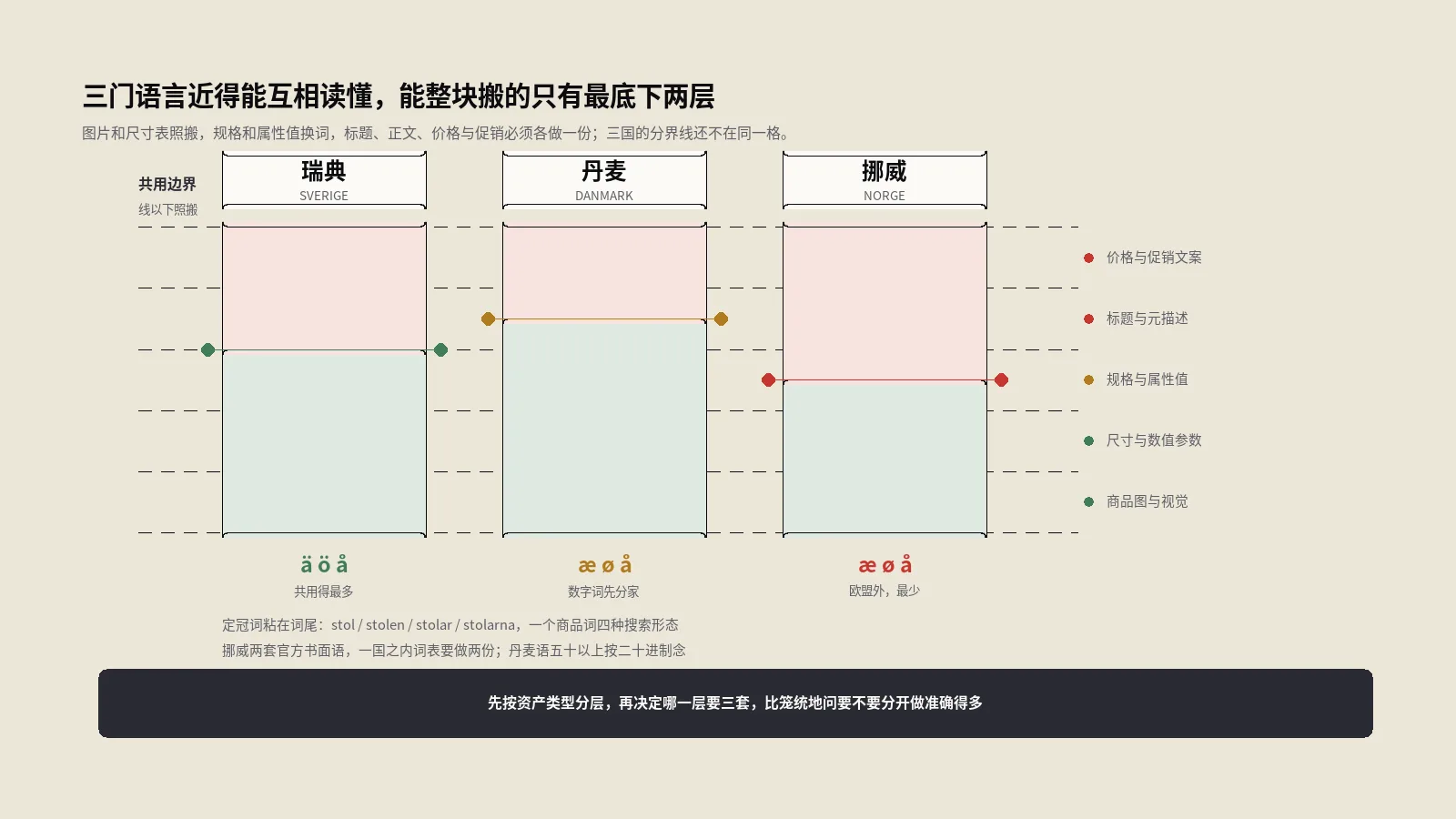 瑞典语SEO顺手带上挪威丹麦，最后能整块共用的只有商品图和尺寸表