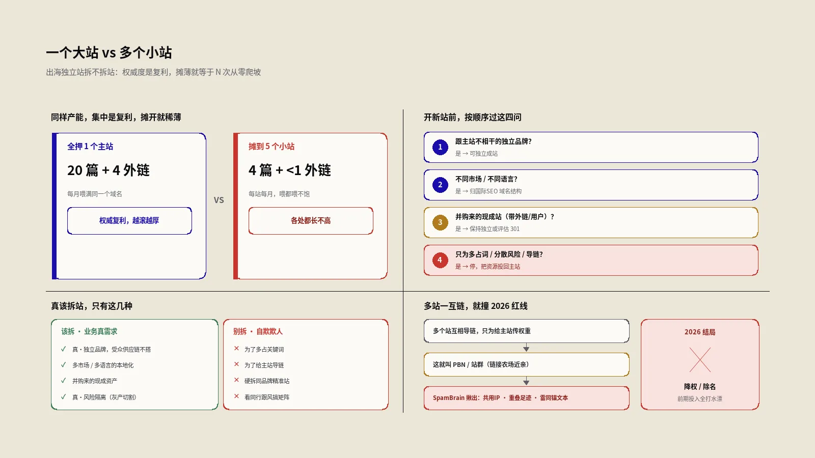 出海独立站该建一个大站，还是多个品牌小站？