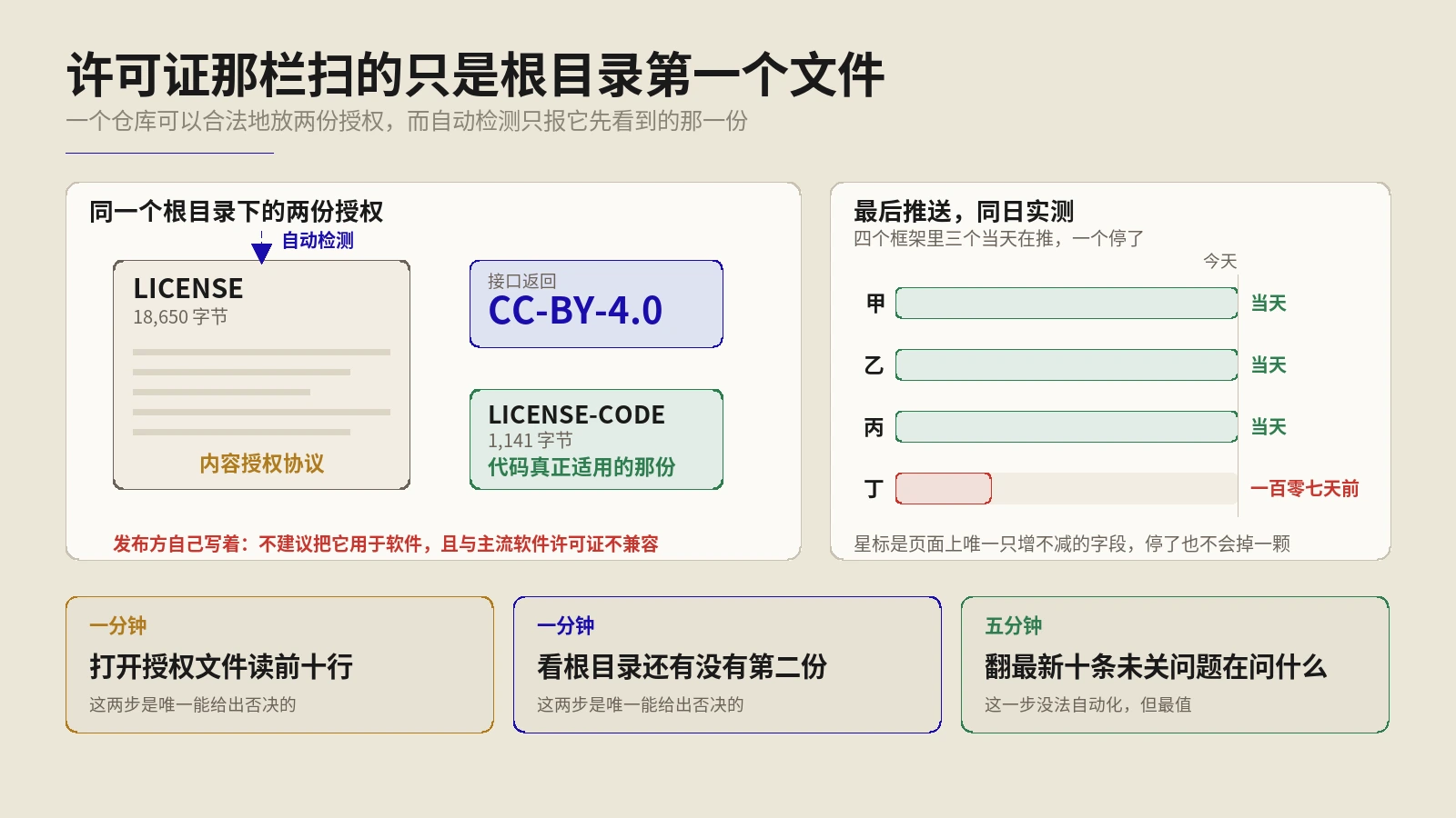 同一天把四个开源Agent框架的公开字段拉了一遍，最贵的那格不在功能表上