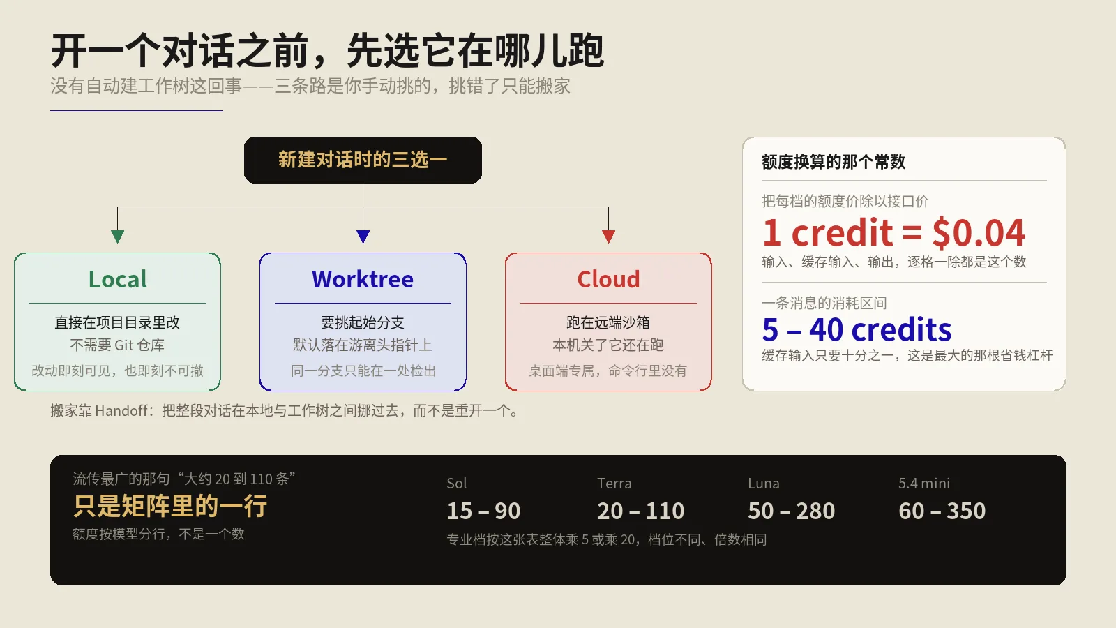 Codex App怎么用？并进ChatGPT桌面端后的工作流、计费与避坑