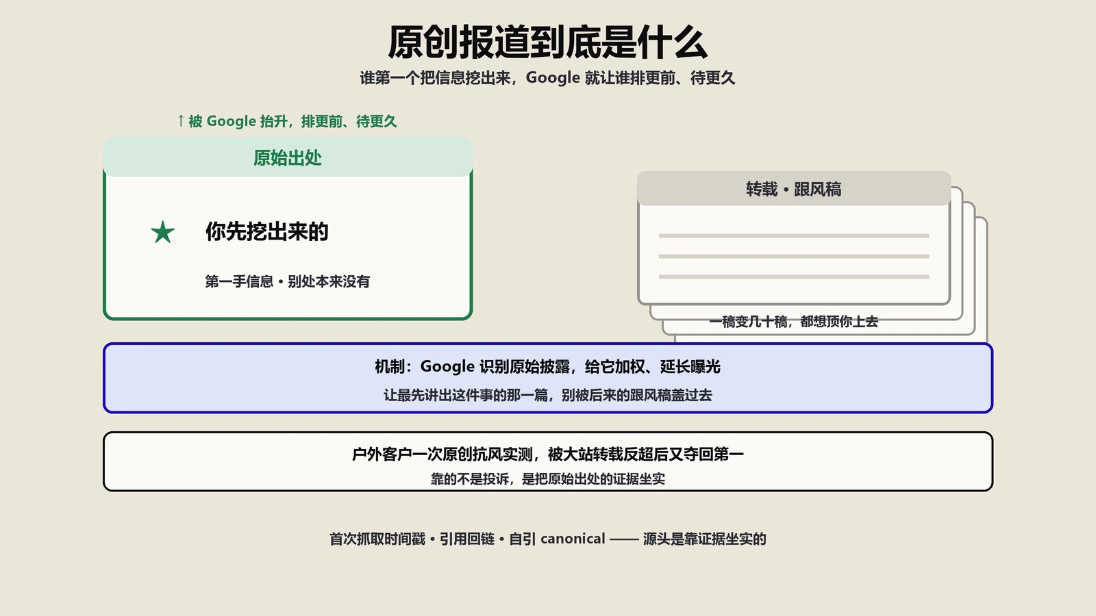 原创报道到底是什么？Google从2019年起就在悄悄奖励原始出处