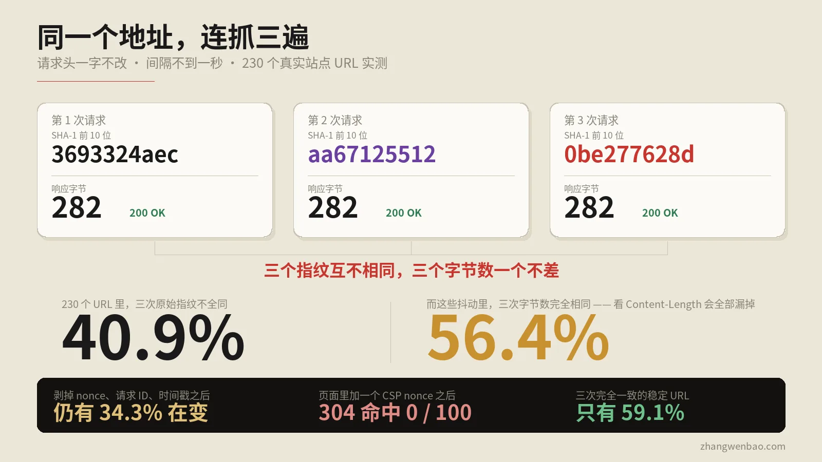 做SEO量出74%的页面对爬虫和用户不一样，补上一组对照之后只剩2.2%