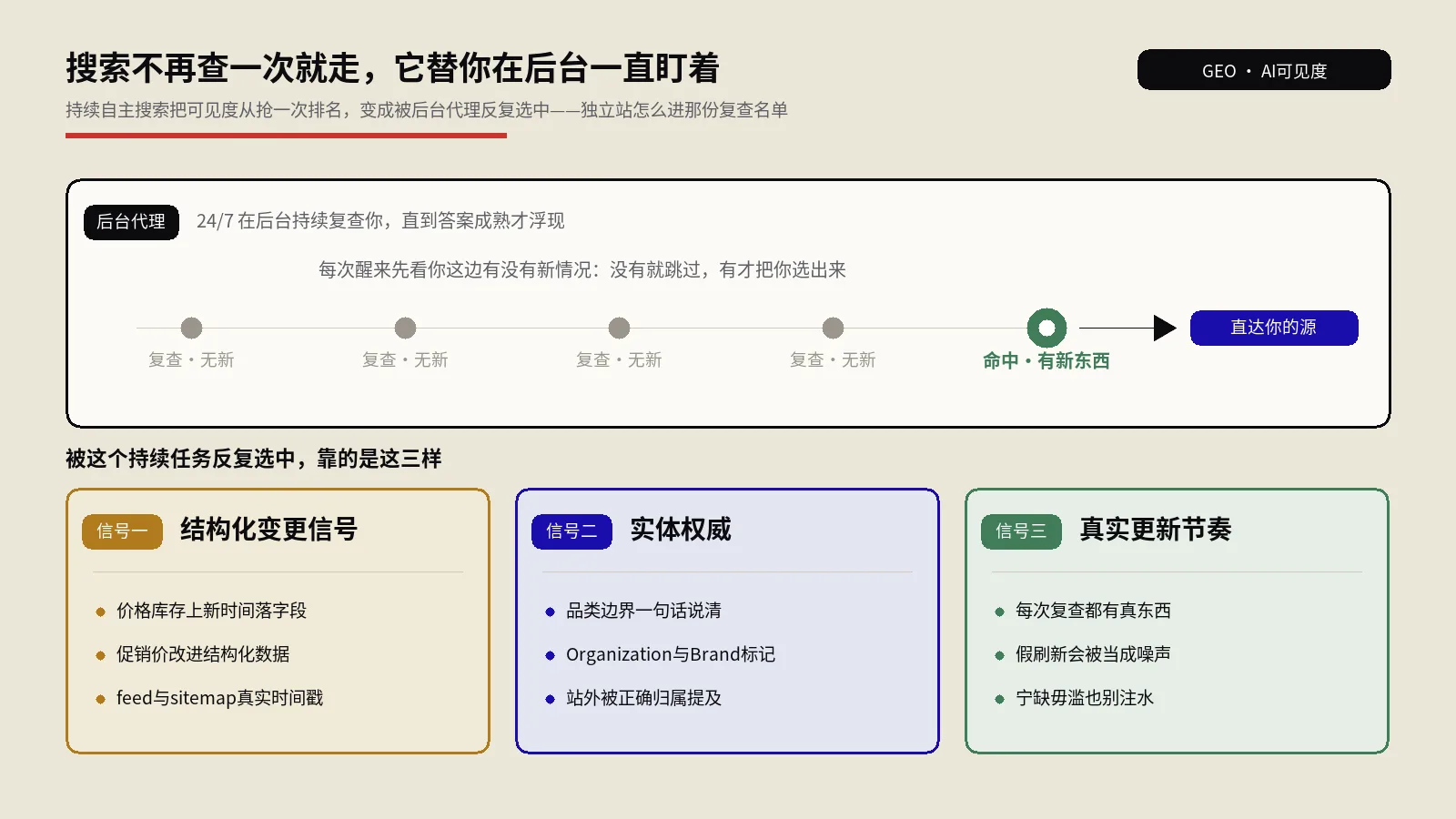 搜索开始替你在后台盯着：持续自主搜索来了，独立站怎么进那份提醒名单