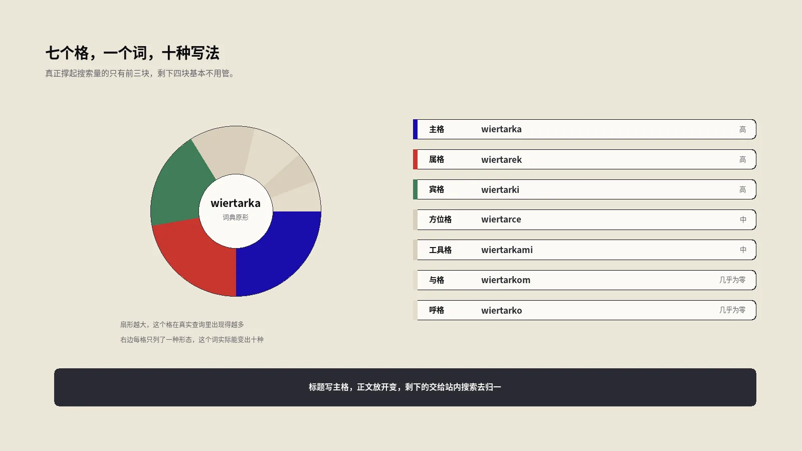 如果波兰语SEO只按词典原形选词，七个格里有六个格的搜索你都接不住