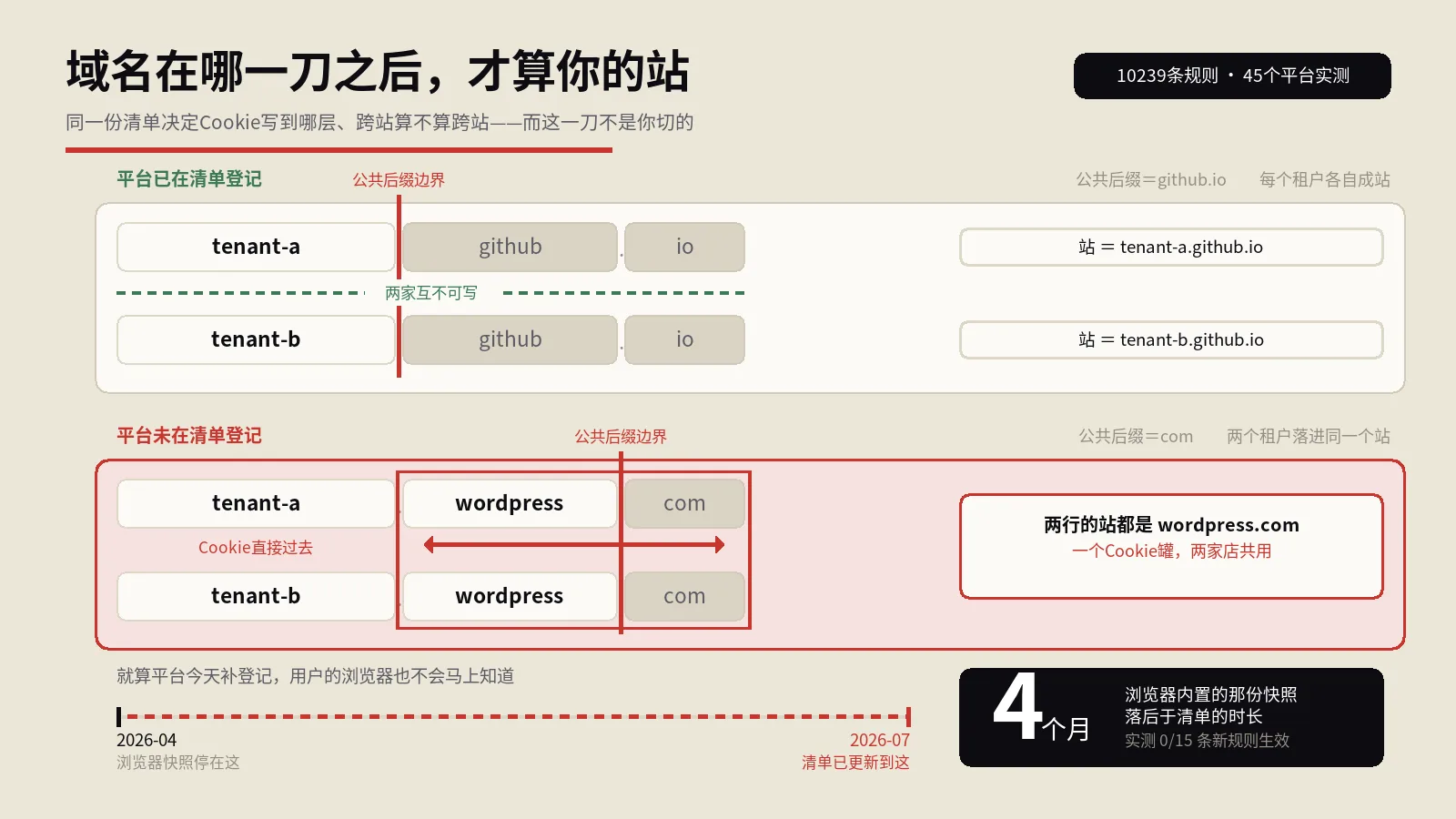 后台一个域、前端一个域、预览又一个域，浏览器认不认它们是同一个站