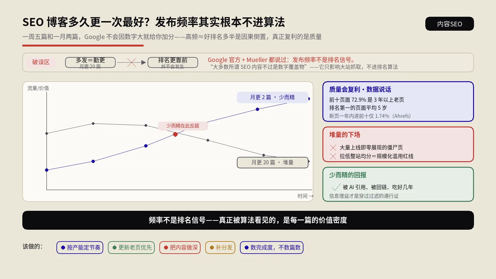 SEO博客多久更一次最好？发布频率到底影不影响排名