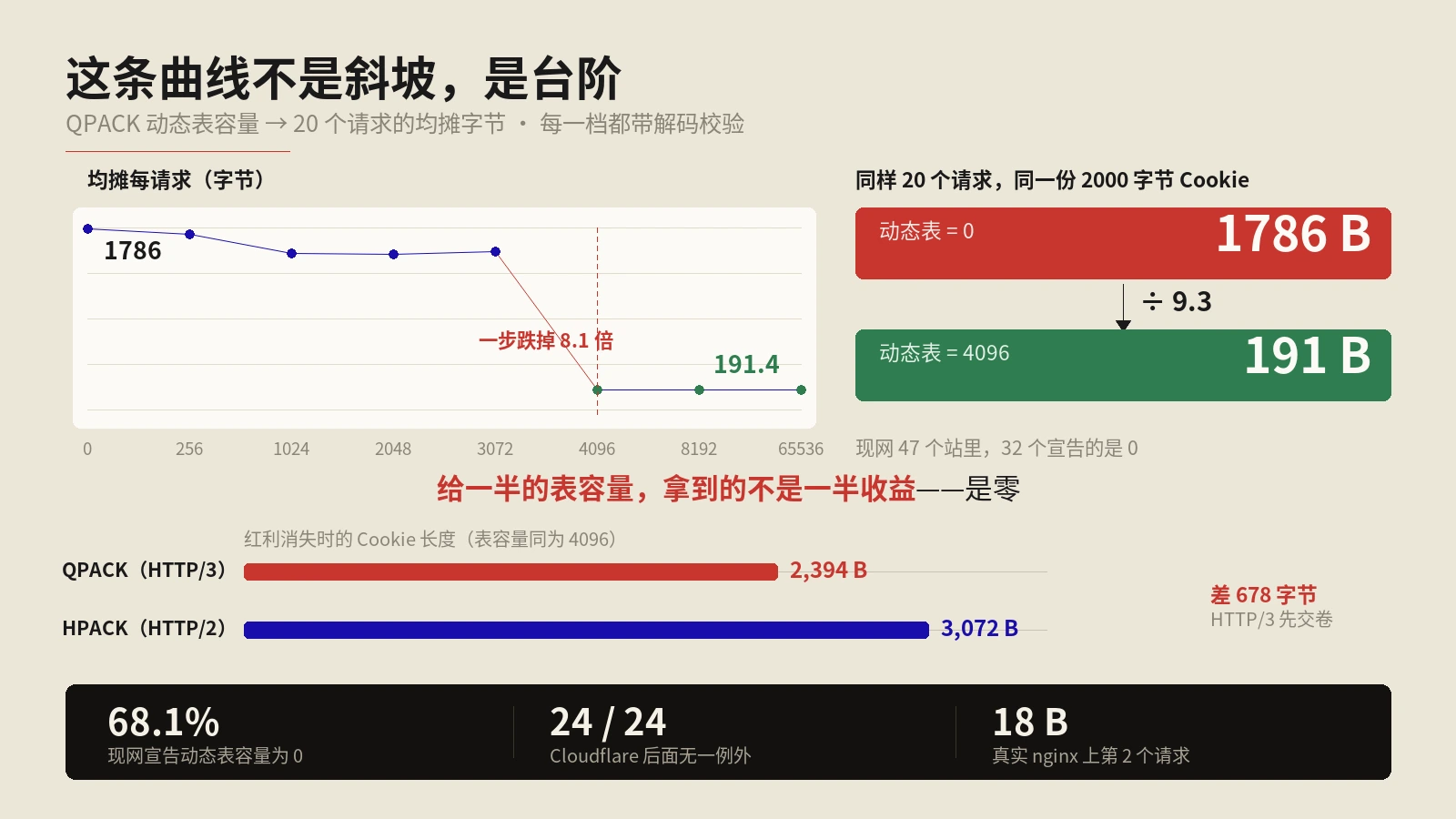 同样是4096的表，HTTP/3比HTTP/2早678字节就把SEO红利丢光了