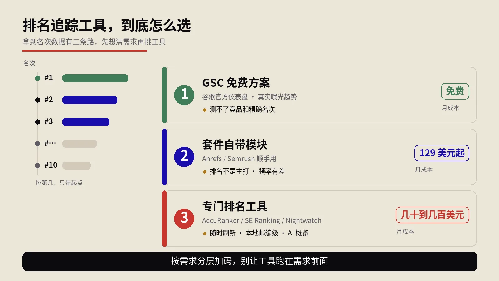 排名追踪工具怎么选？GSC、套件与专门工具三条路横评
