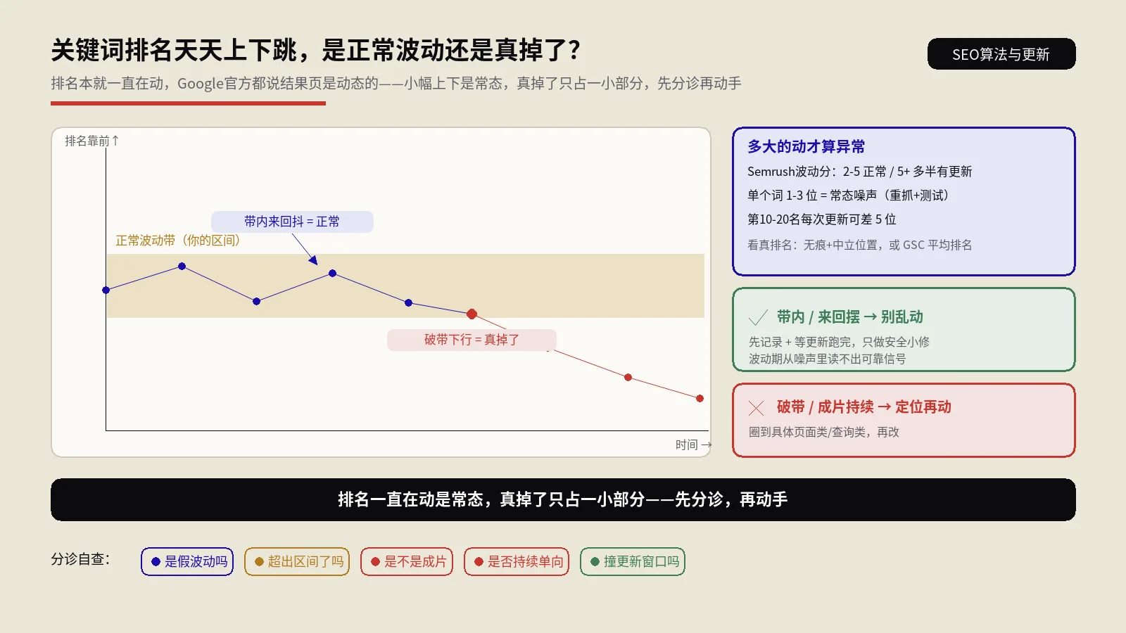关键词排名天天上下跳，是正常波动还是真掉了？