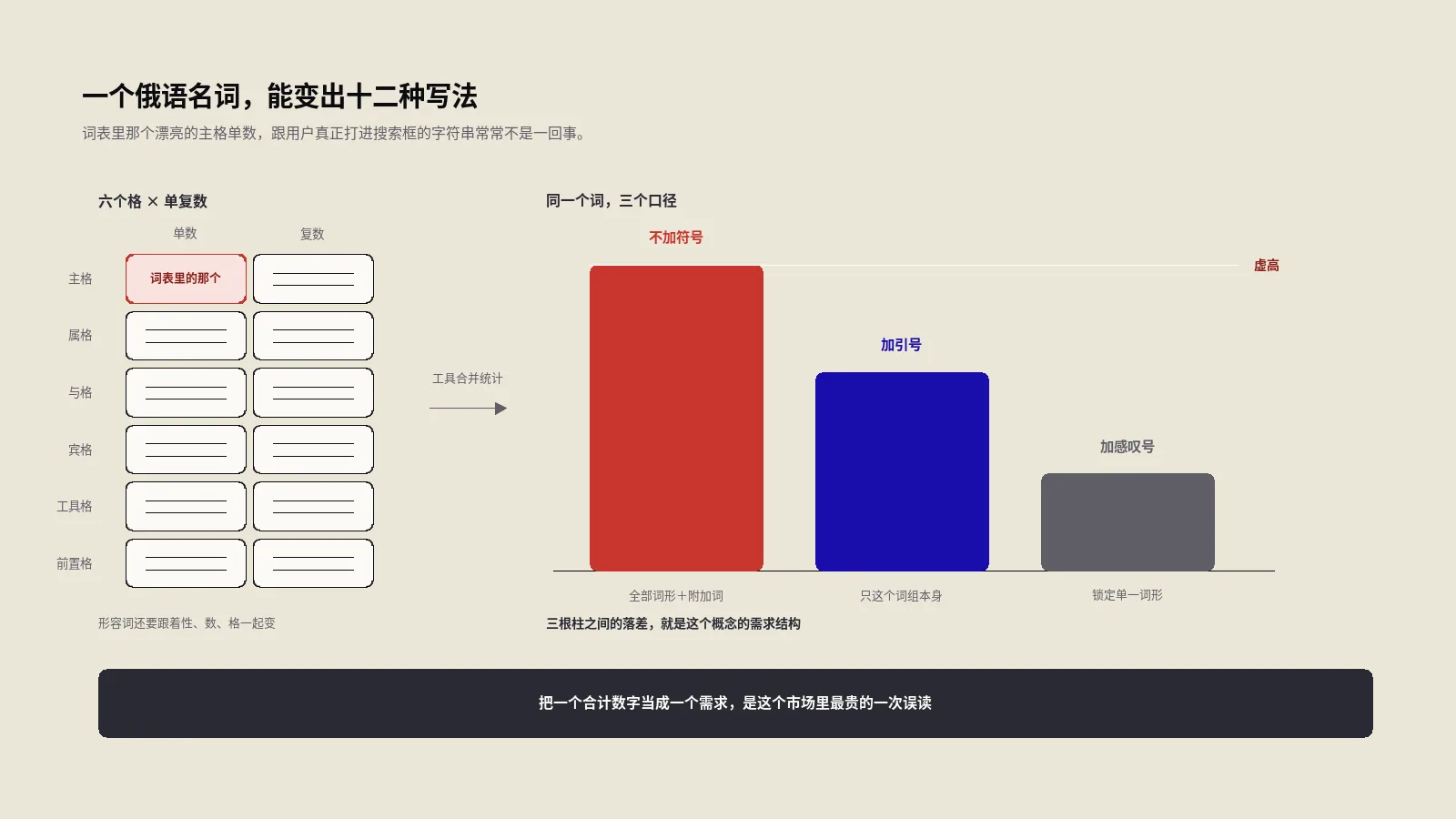 做俄语SEO别信Wordstat的默认数字，它把十二种词形合在一起了