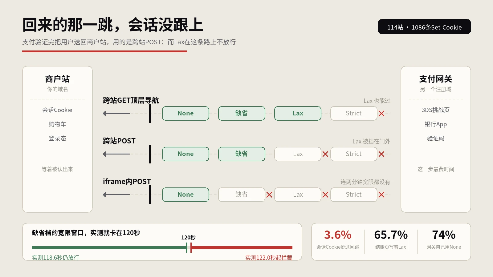 付款回来购物车就空了，而浏览器那两分钟的宽限只发给从没配过SameSite的站